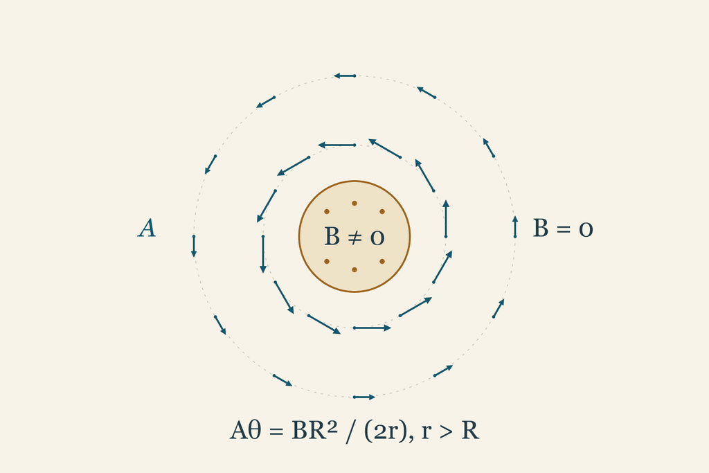 A cross-section through a long solenoid drawn as a code-native diagram: a shaded disc marks the coil, and two rings of tangential arrows circle it outside, the outer ring's arrows visibly shorter than the inner ring's.